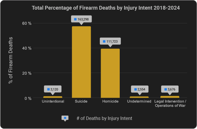 Total Percentage of Firearm Deaths by Injury Intent