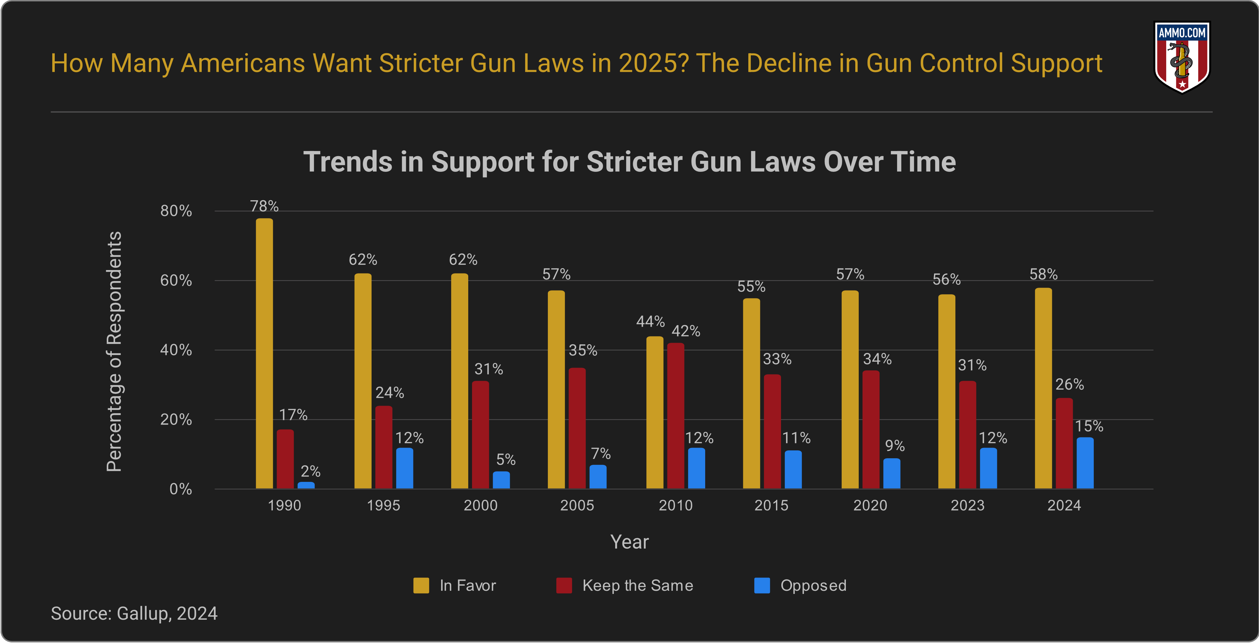 Trends in support for stricter gun laws over time 1990-2024 bar chart showing decline from 78% to 58%