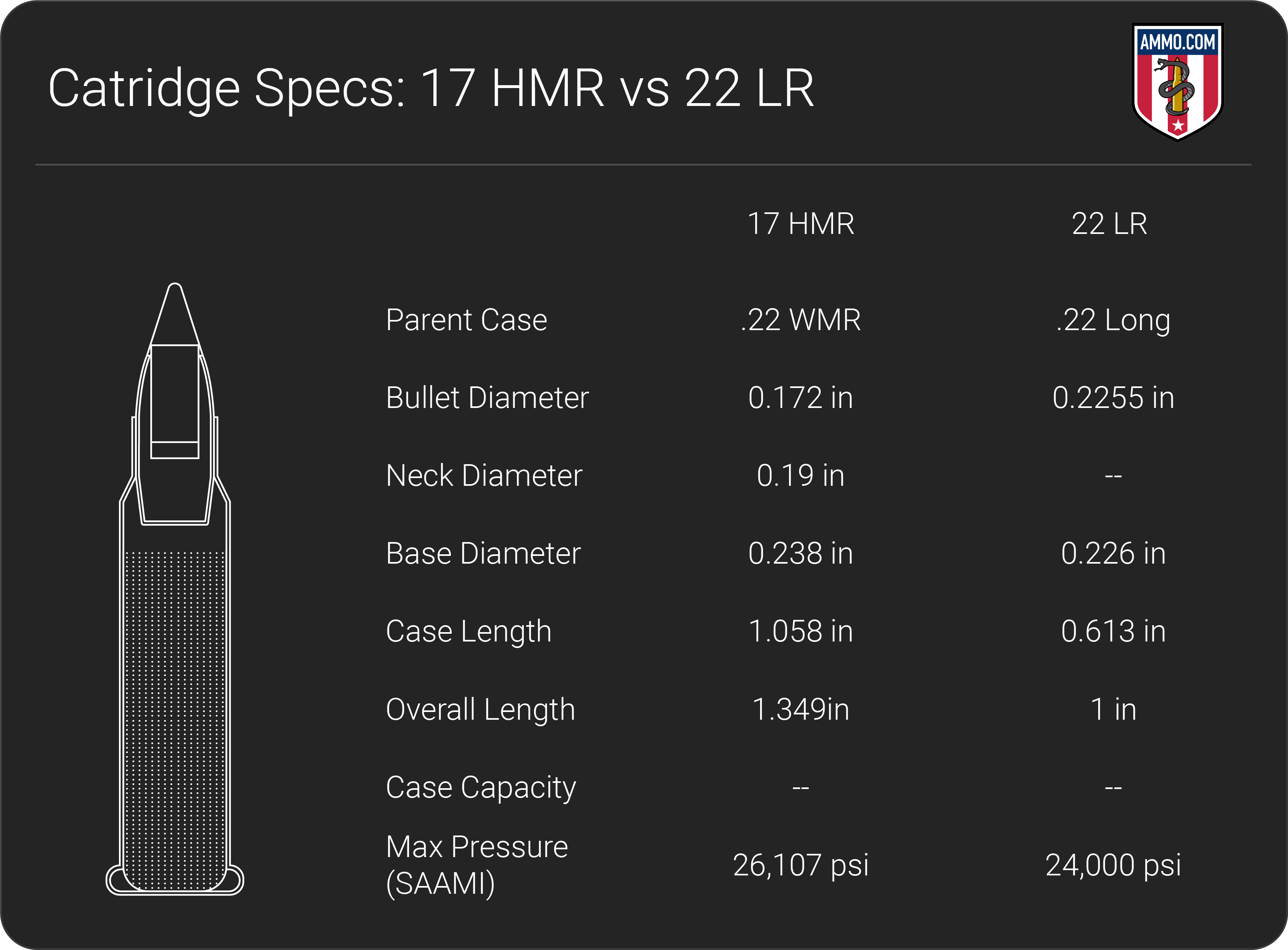 17 HMR vs 22 dimension chart