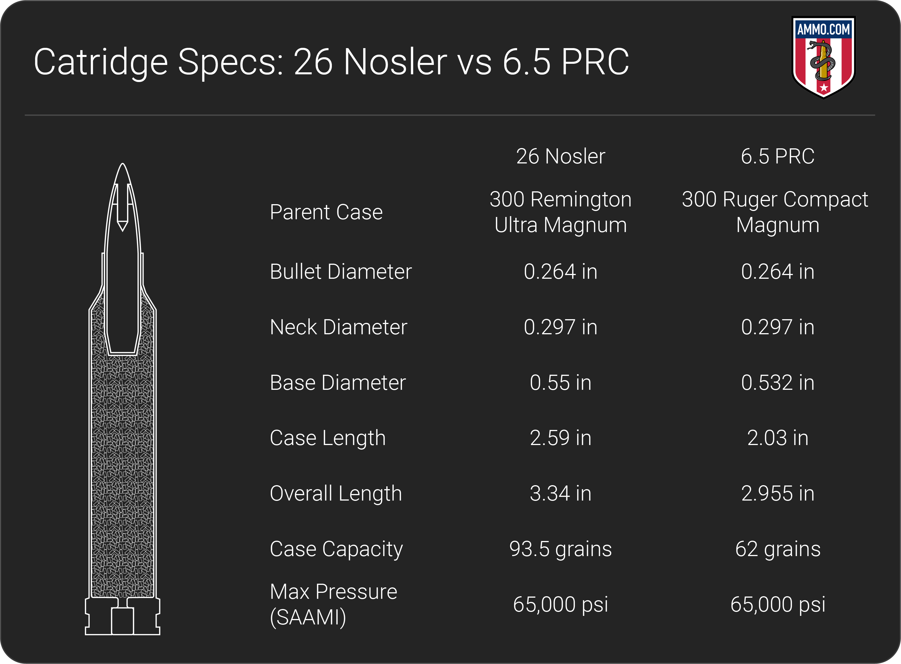 26 Nosler Cartridge: The Flattest-Shooting 6.5 Ever?