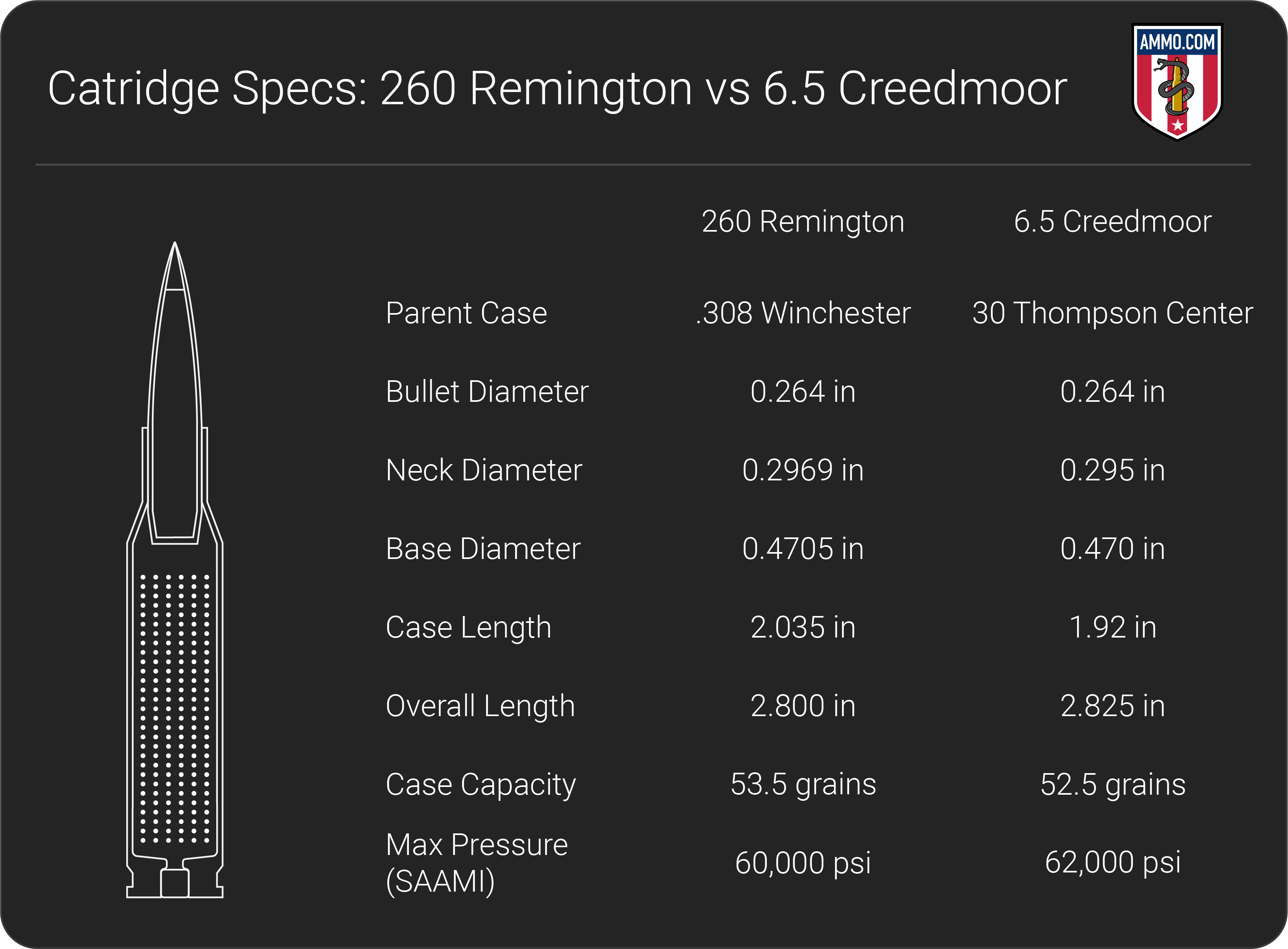 260 Remington vs 6.5 Creedmoor dimension chart