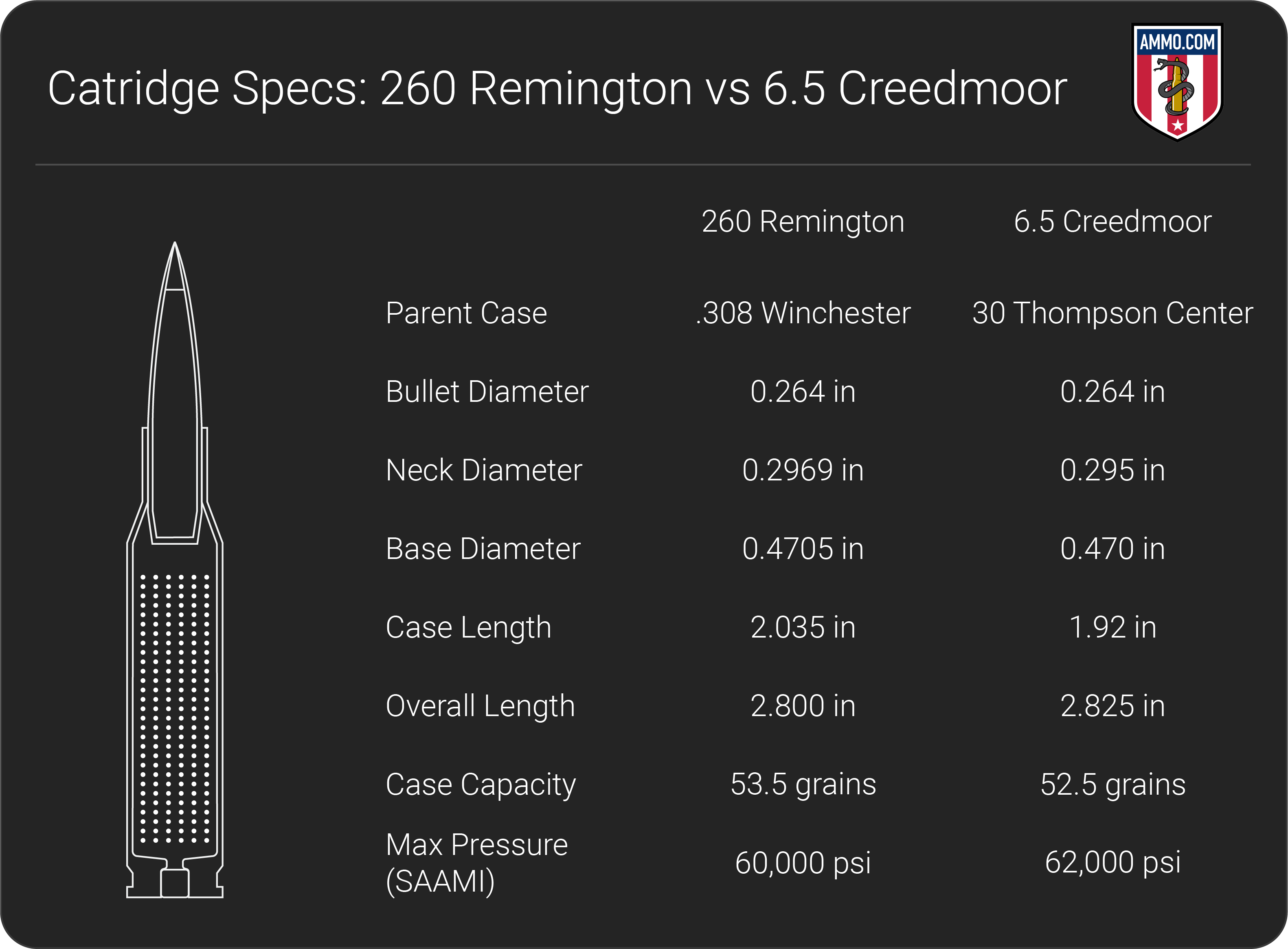 260 Remington Vs 6 5 Creedmoor Comparison By Ammo Com