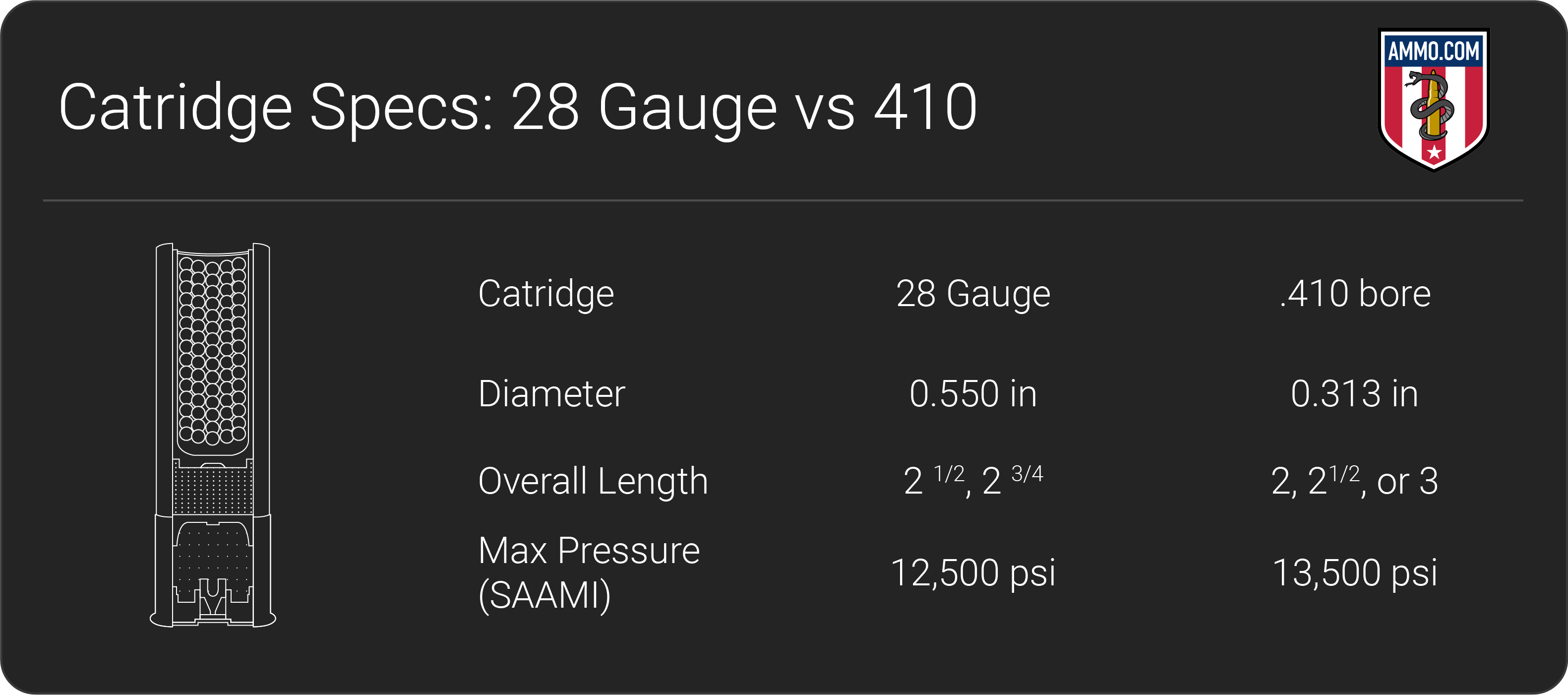 28 Gauge vs 410 dimension chart