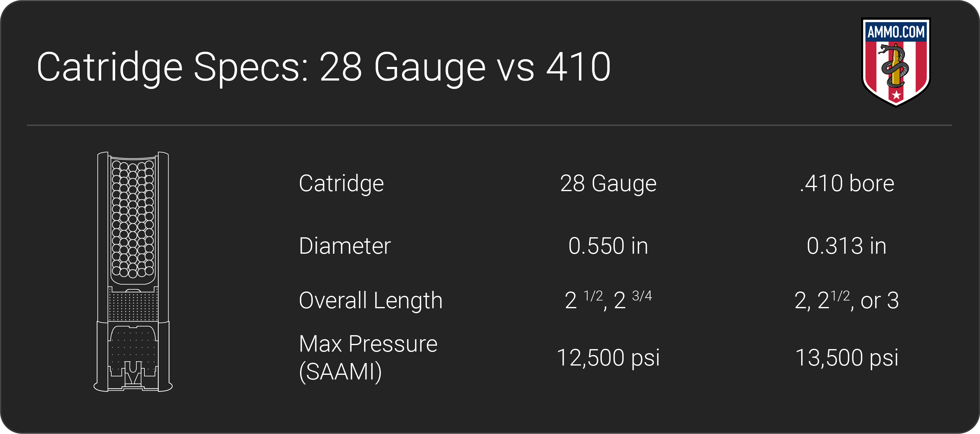 28 Gauge vs 410: Shotgun Cartridge Comparison by