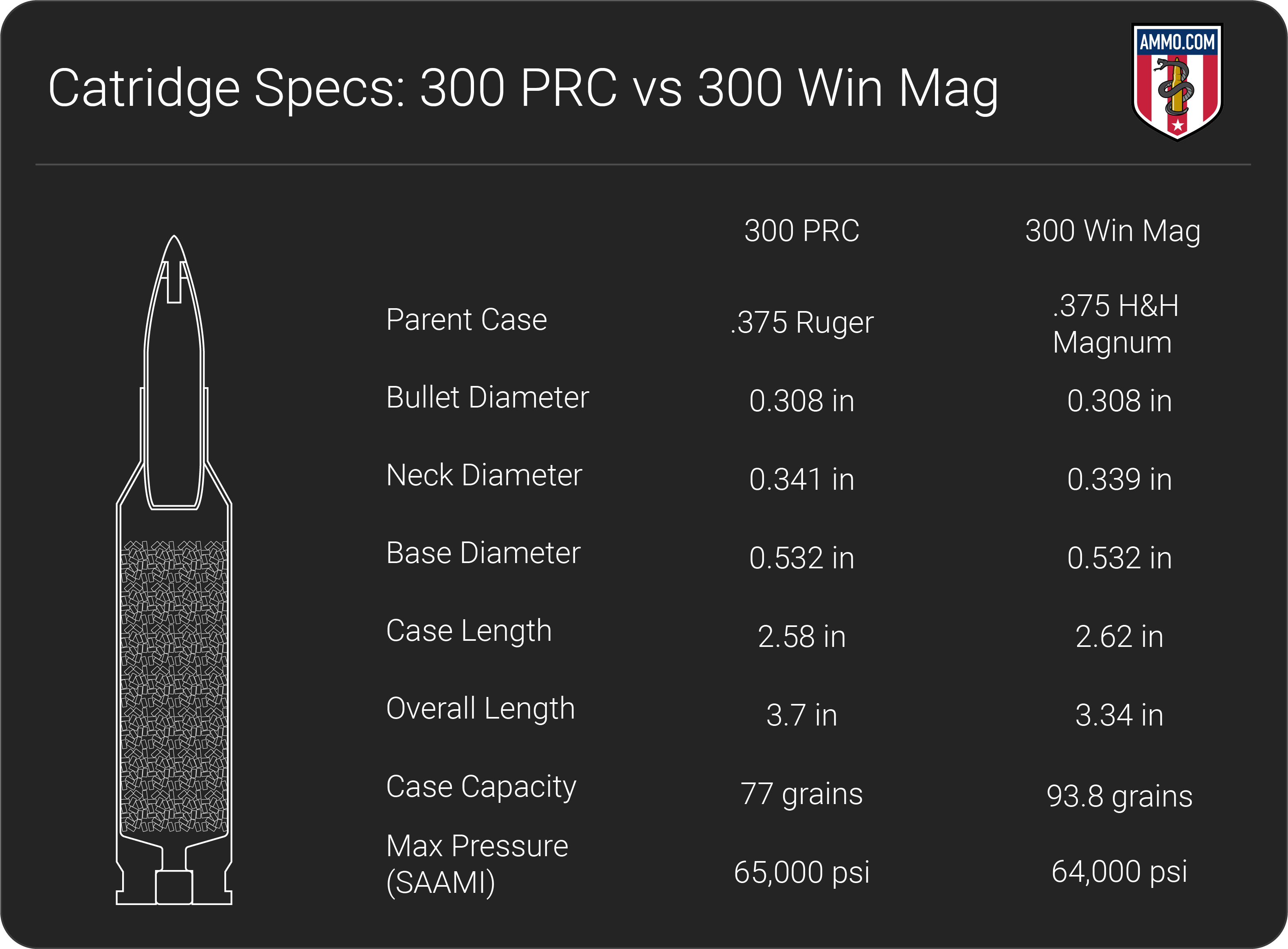 300 PRC vs 300 Win Mag dimension chart
