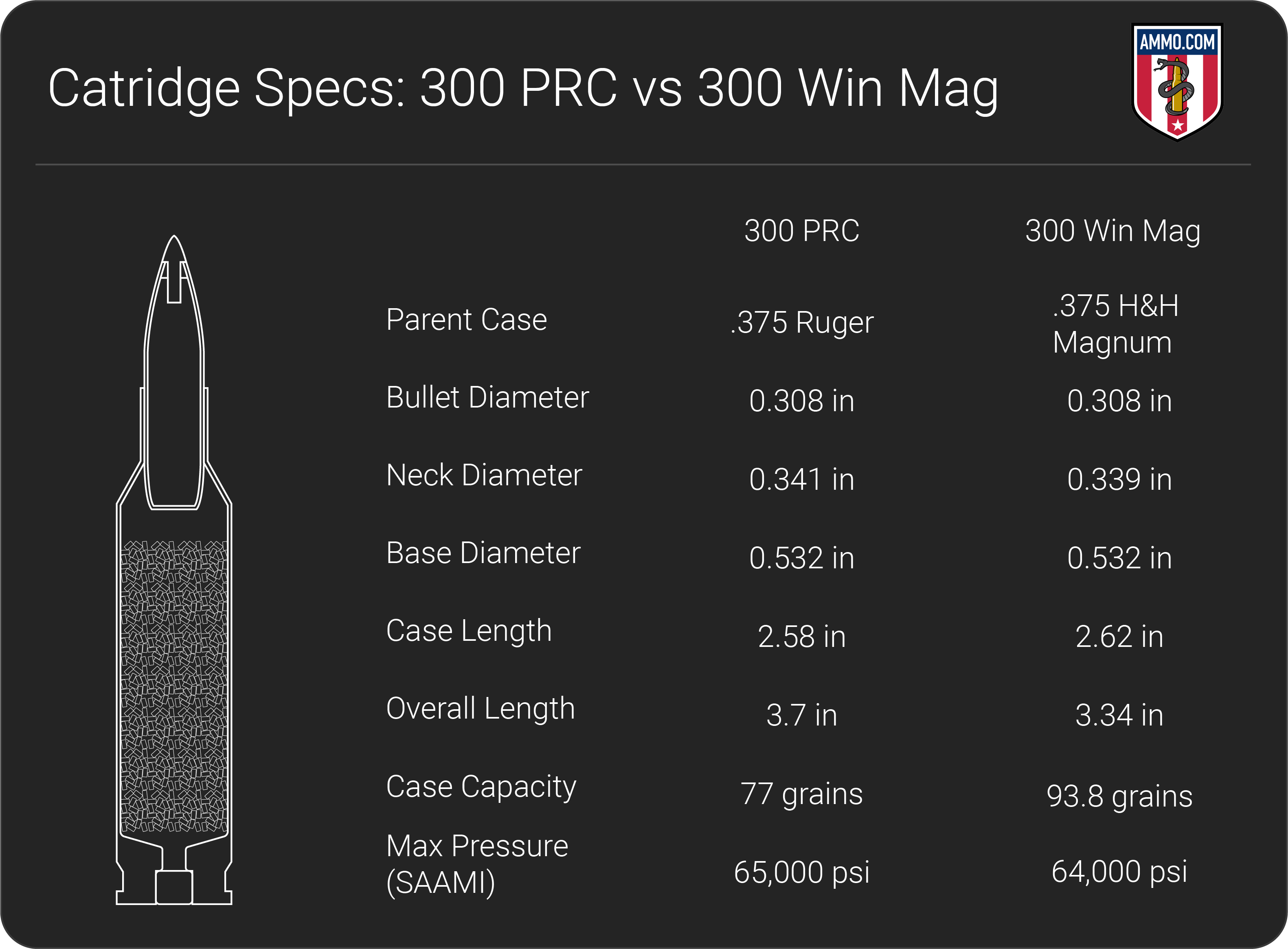 300 PRC vs 300 Win Mag: 30-Cal Caliber Comparison - Ammo.com