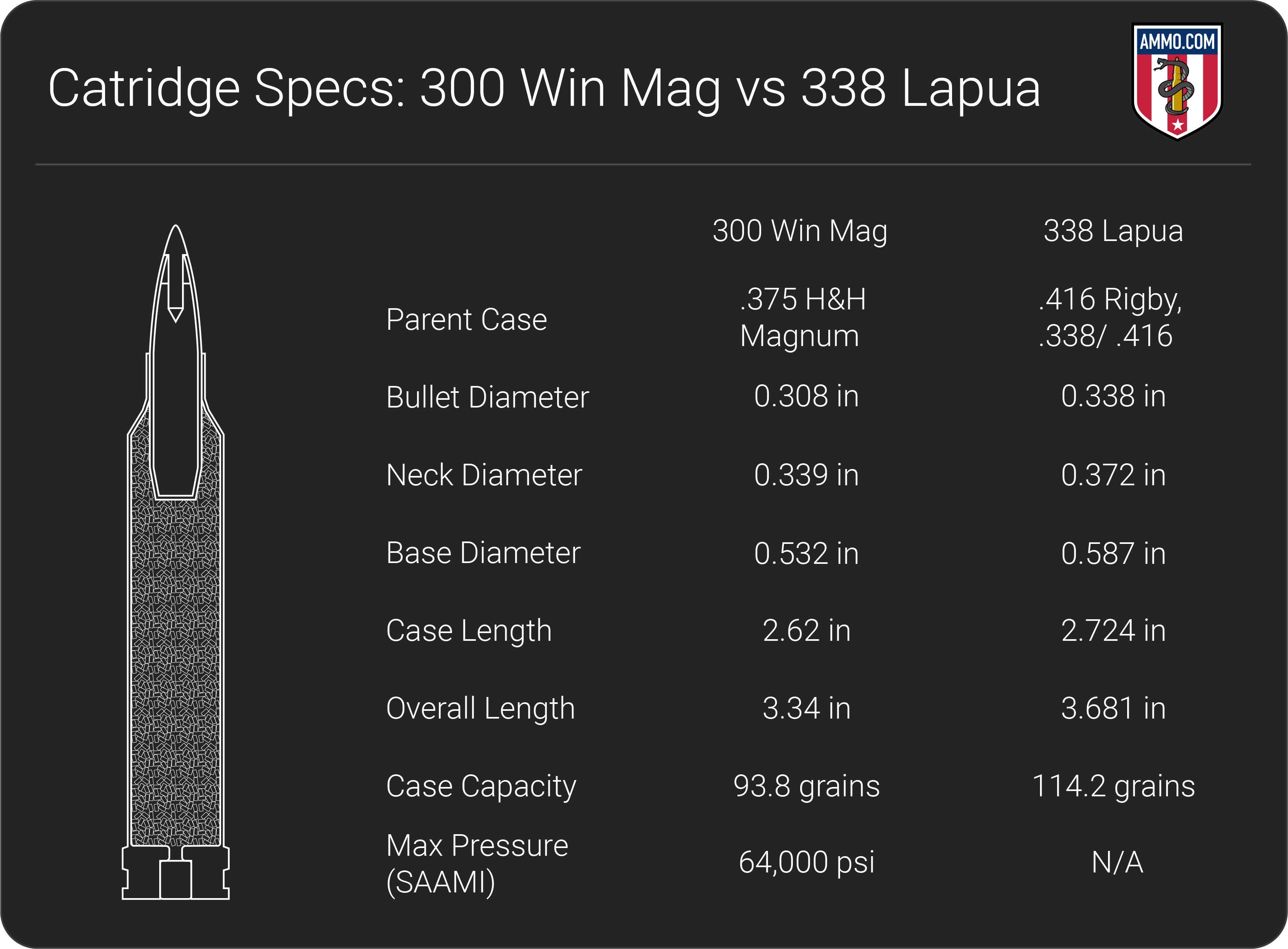 338 lapua ammo vs 300 win mag