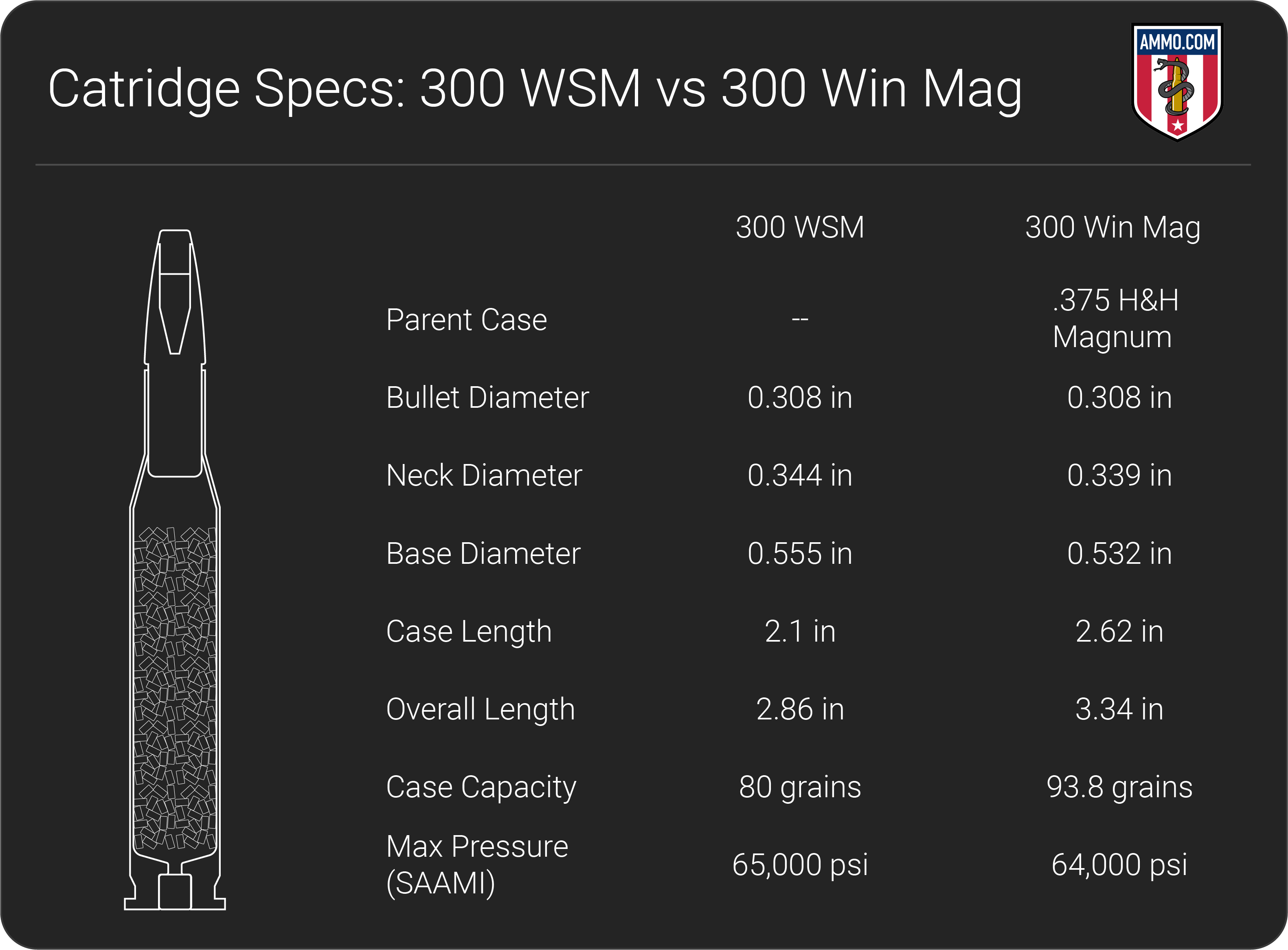 300 WSM vs 300 Win Mag dimension chart