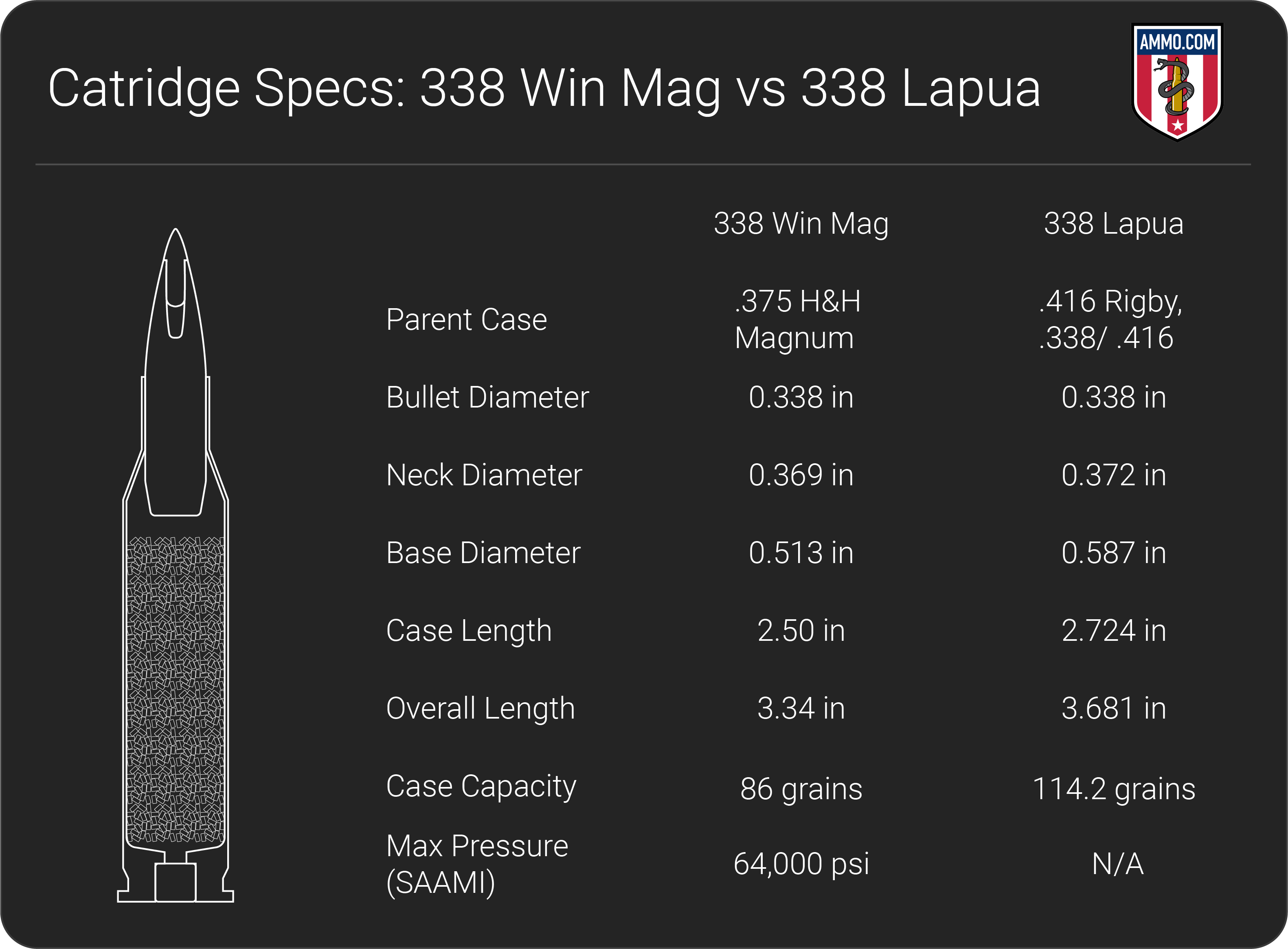 338 Win Mag vs 338 Lapua dimension chart