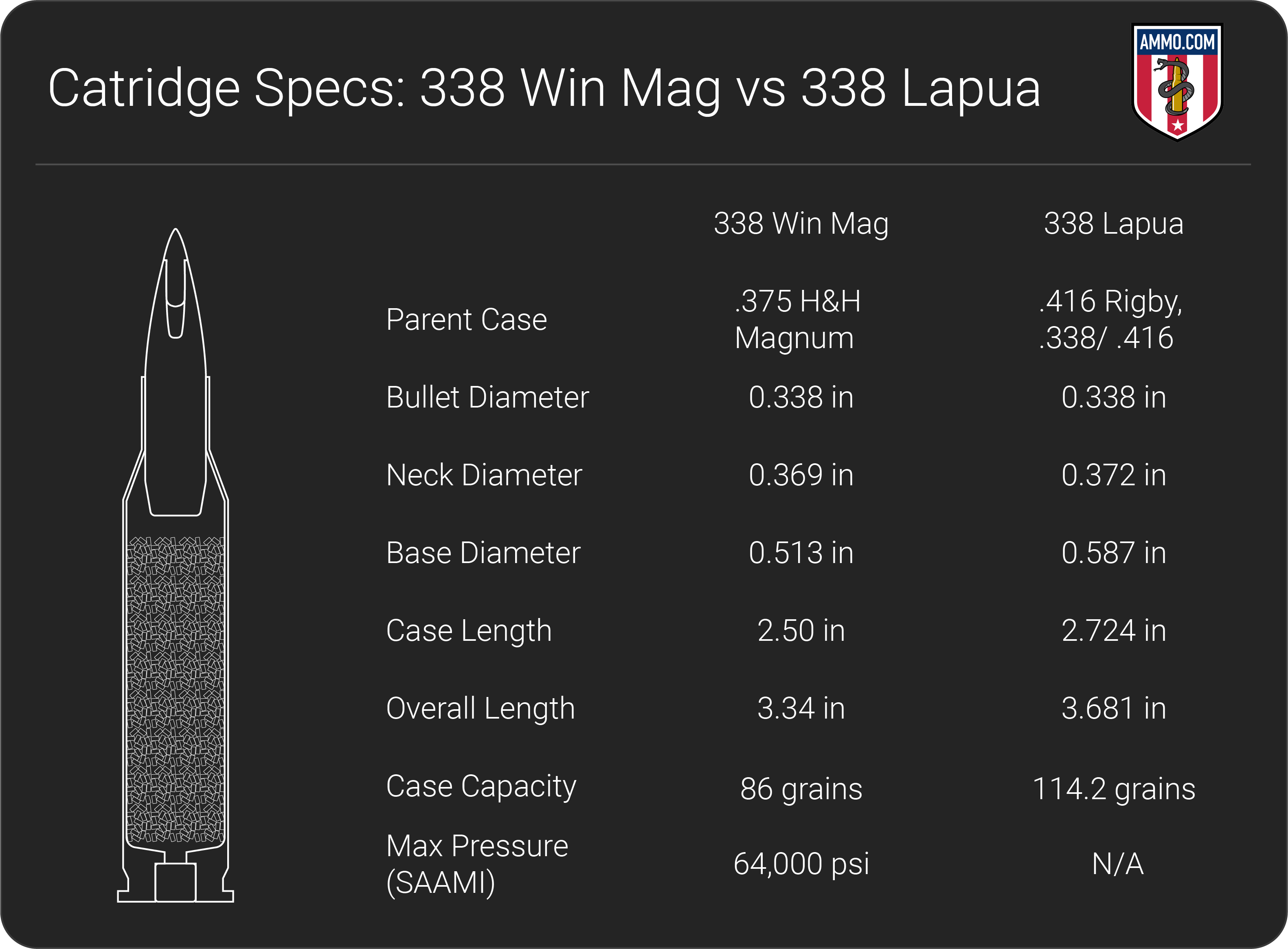 338 Win Mag vs 338 Lapua Caliber Comparison by