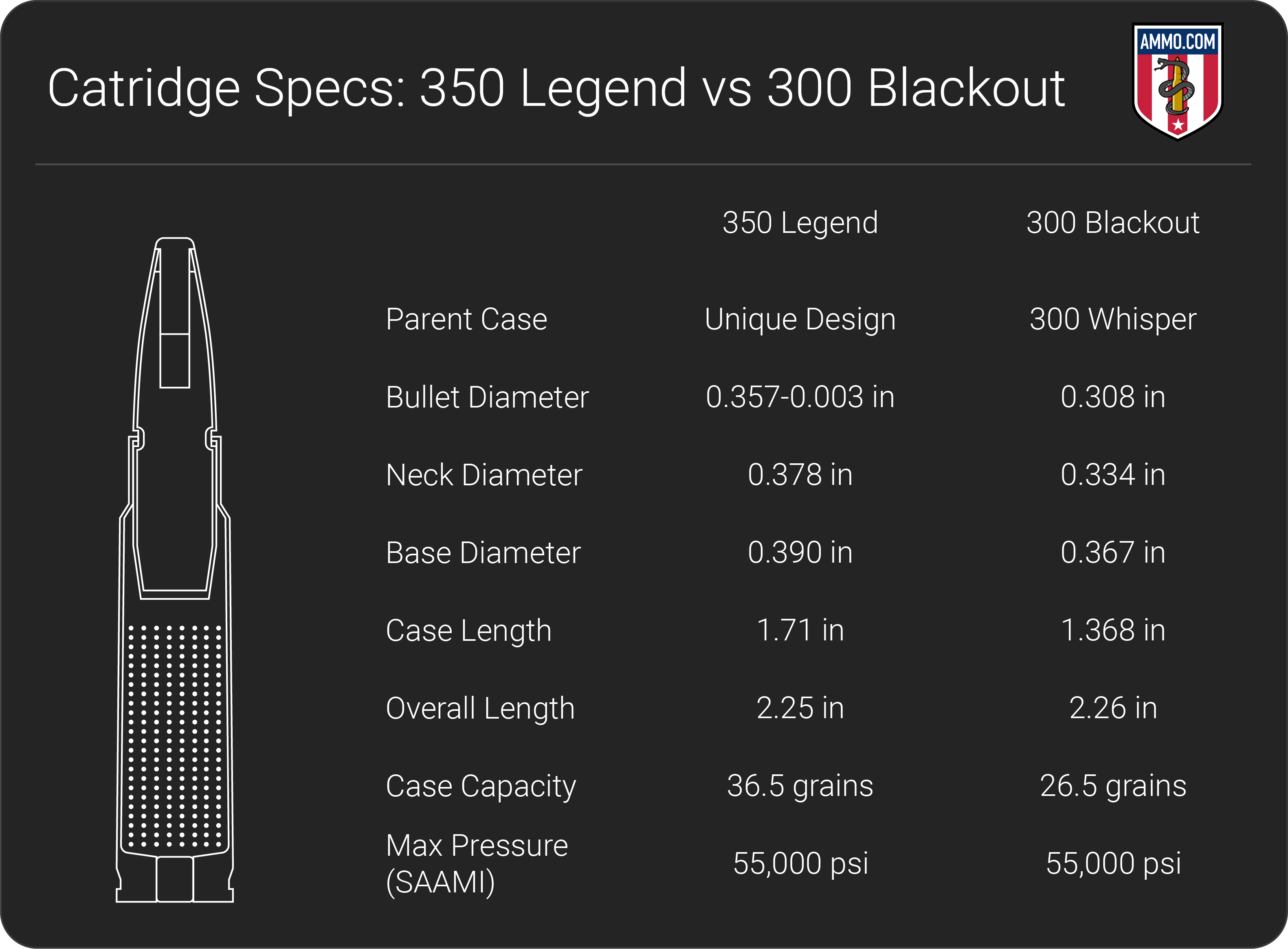 350 Legend vs 300 Blackout dimension chart