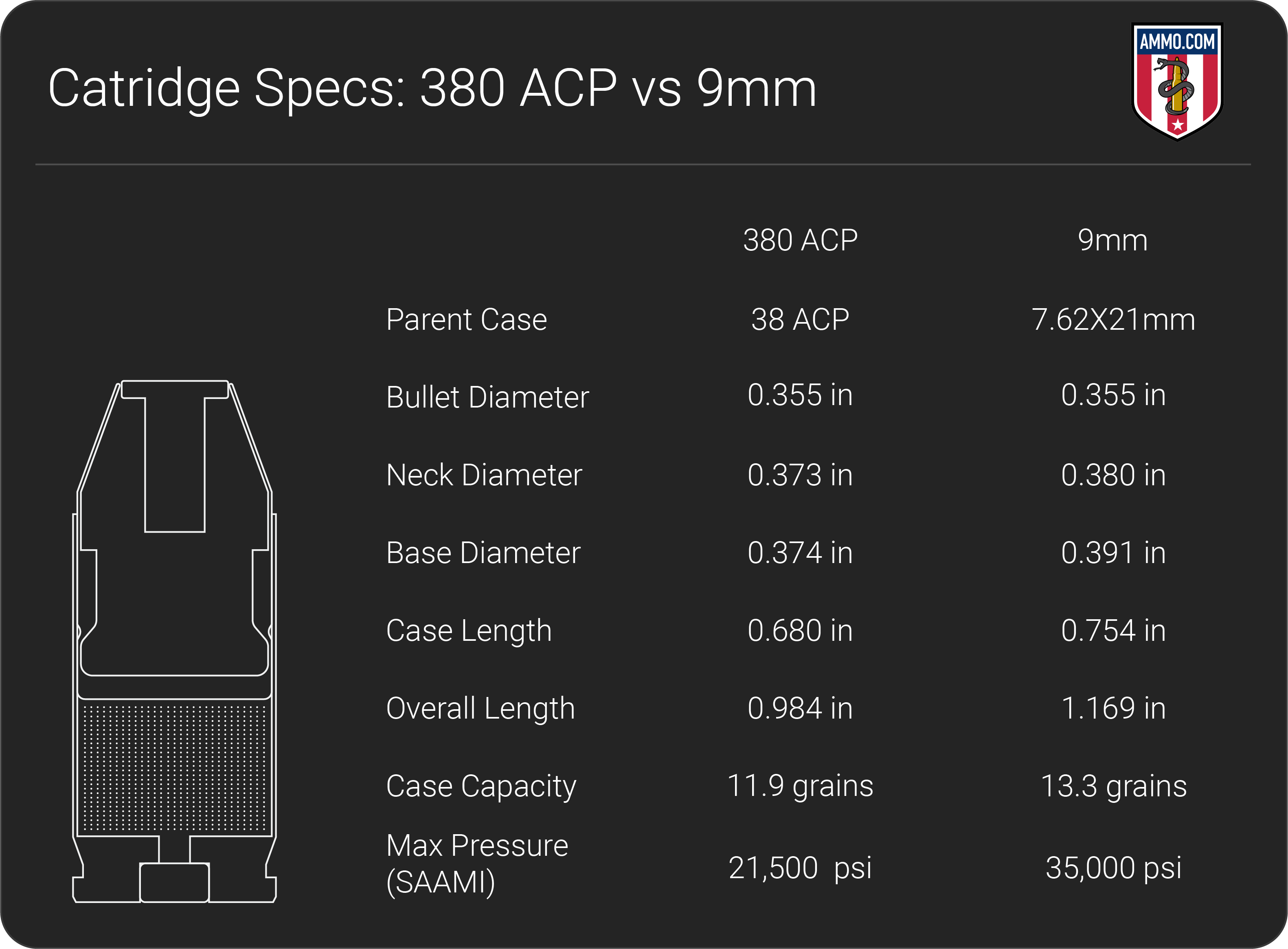 .380 ACP vs 9mm dimension chart