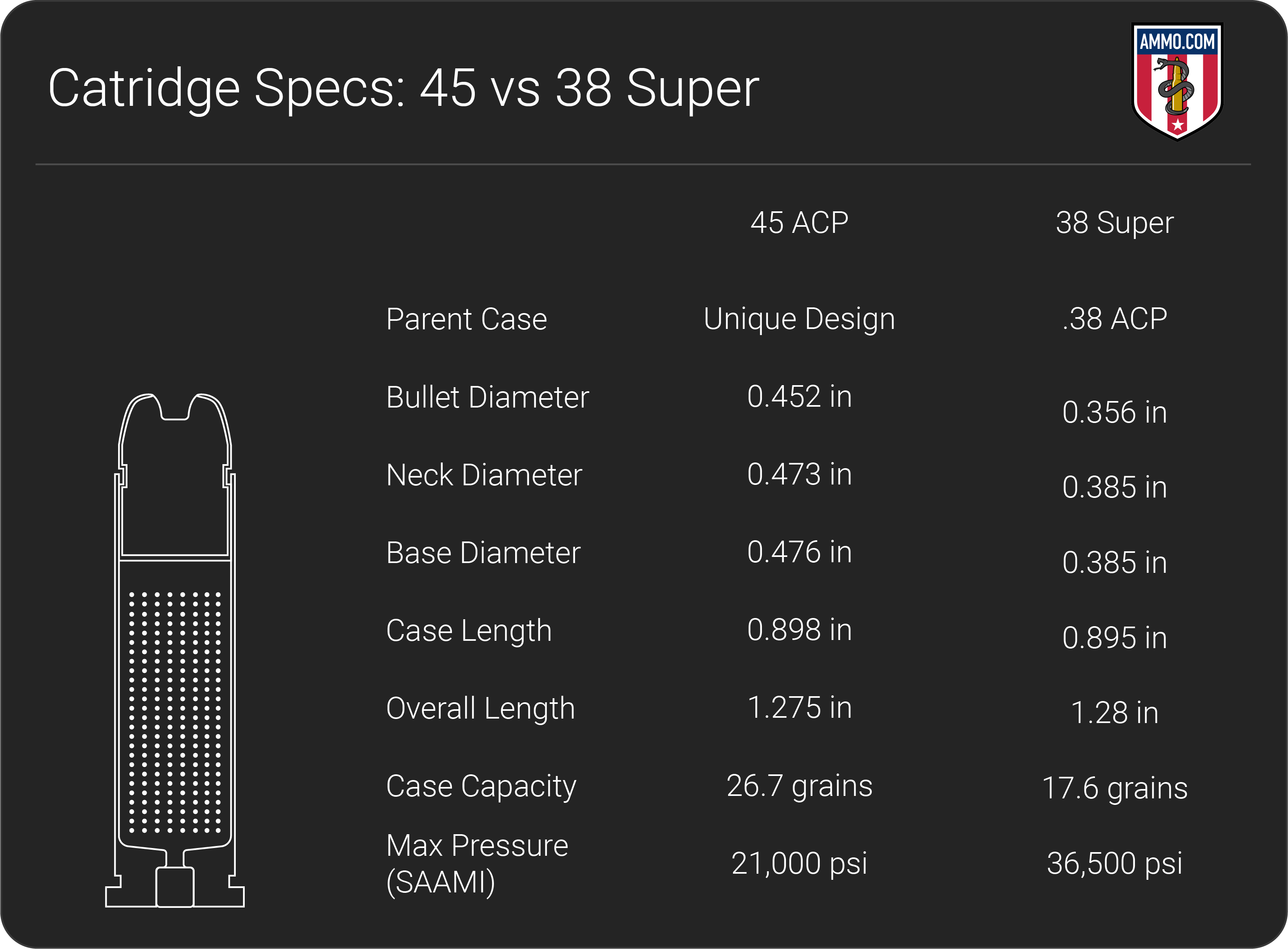 45 vs 38 Super - Handgun Caliber Comparison by