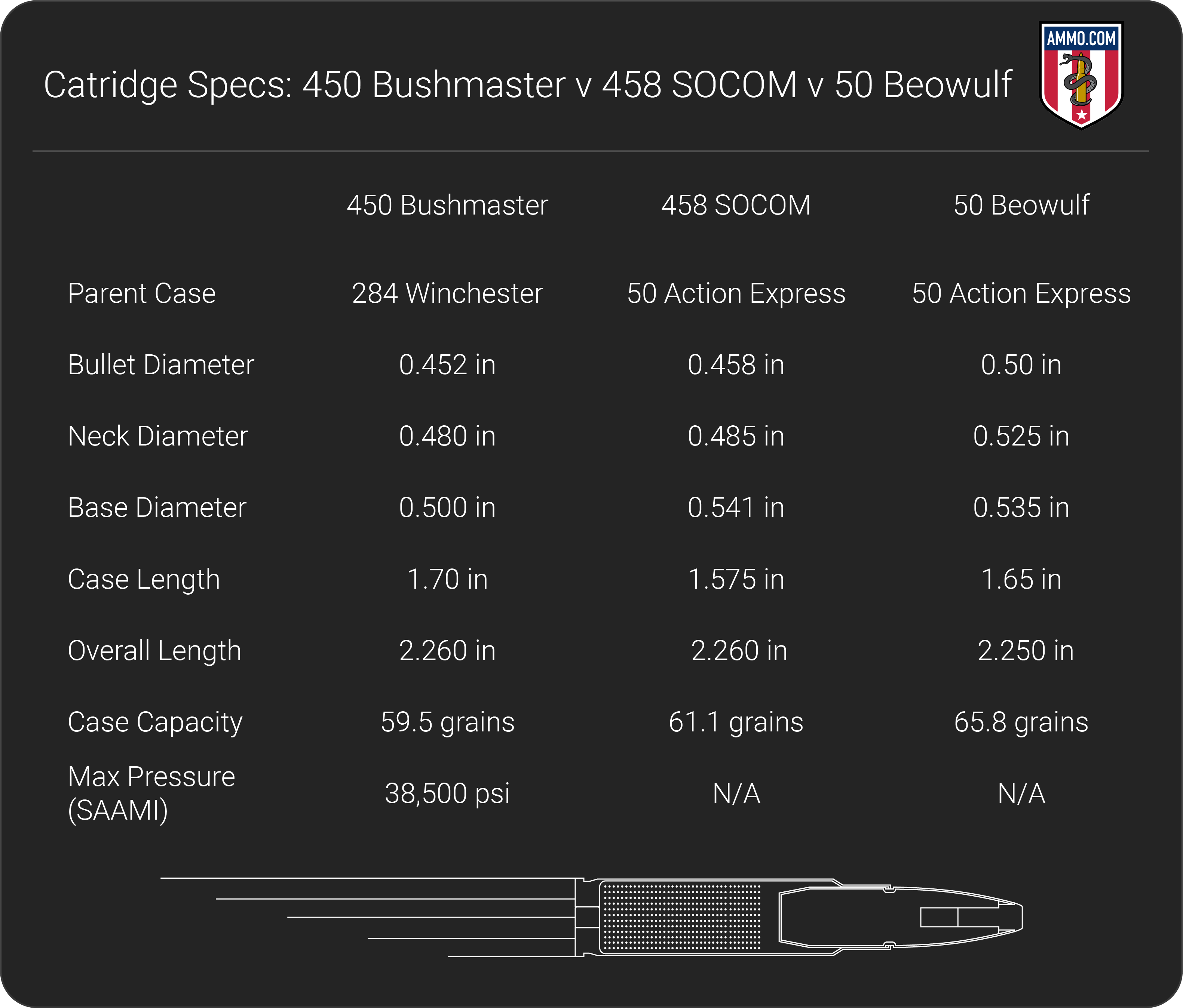 450 Bushmaster vs 458 SOCOM vs 50 Beowulf dimension chart