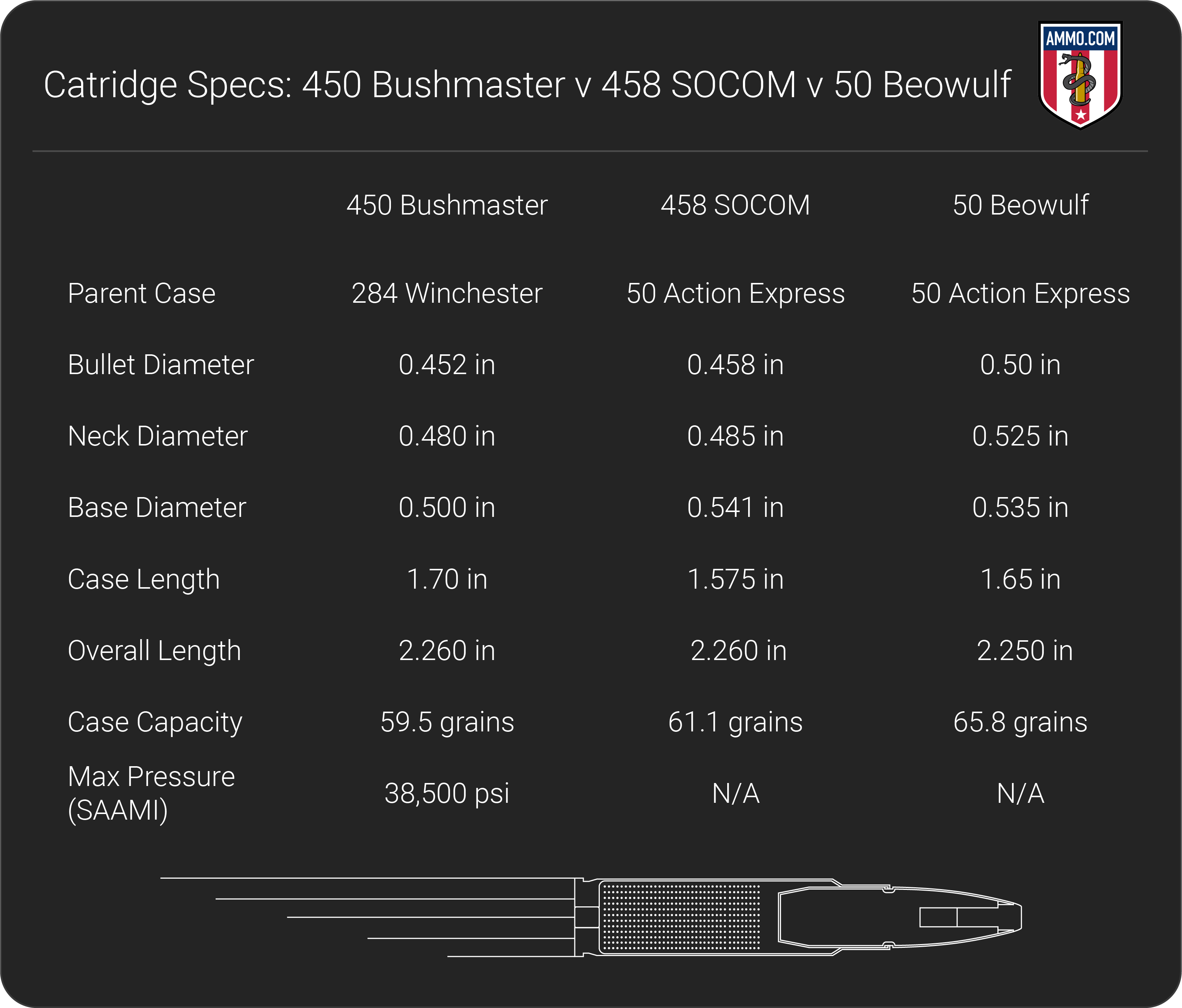 450 Bushmaster vs 458 SOCOM vs 50 Beowulf: Big Bore AR Cartridges