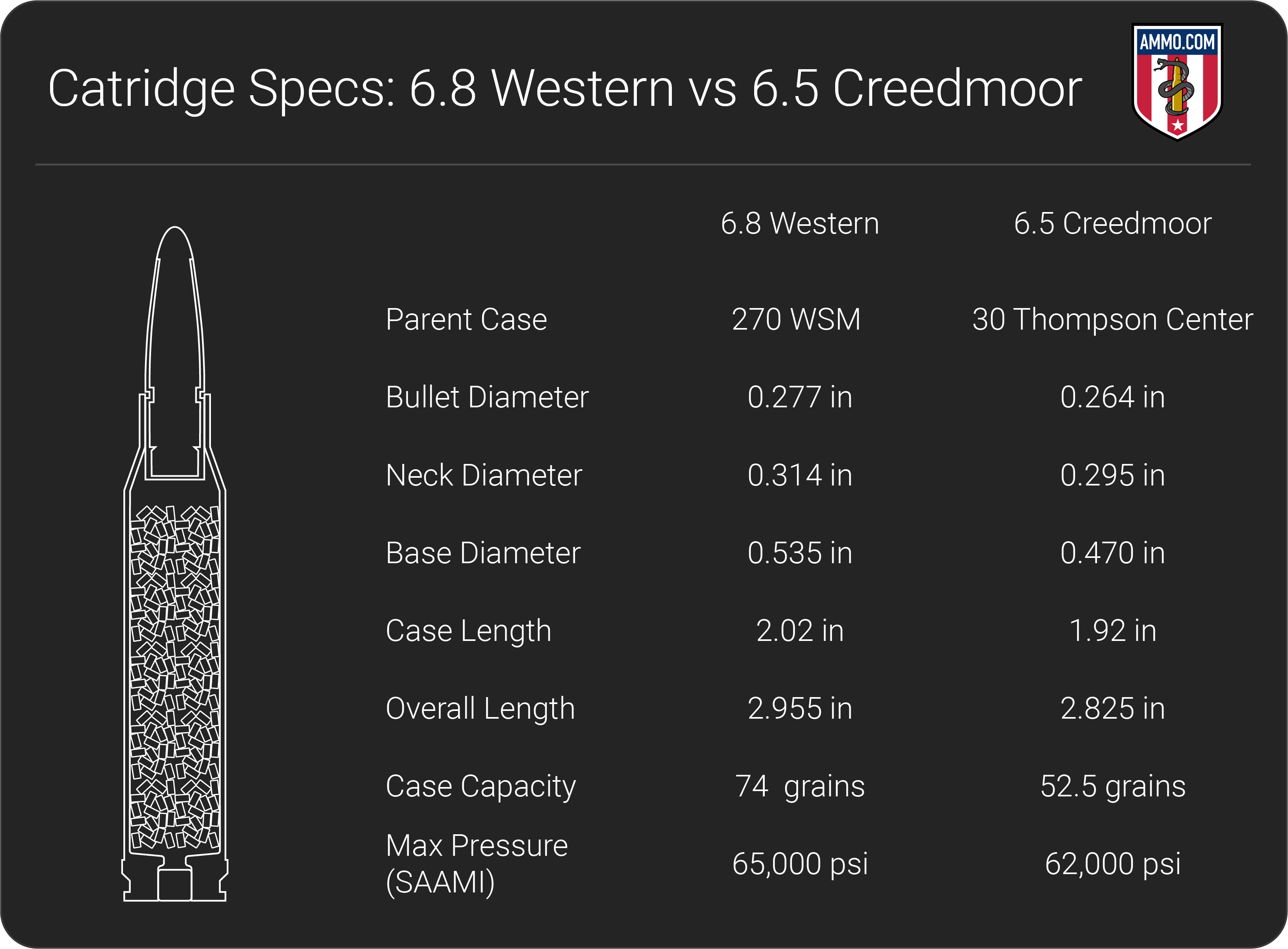 6.8 Western vs 6.5 Creedmoor dimension chart