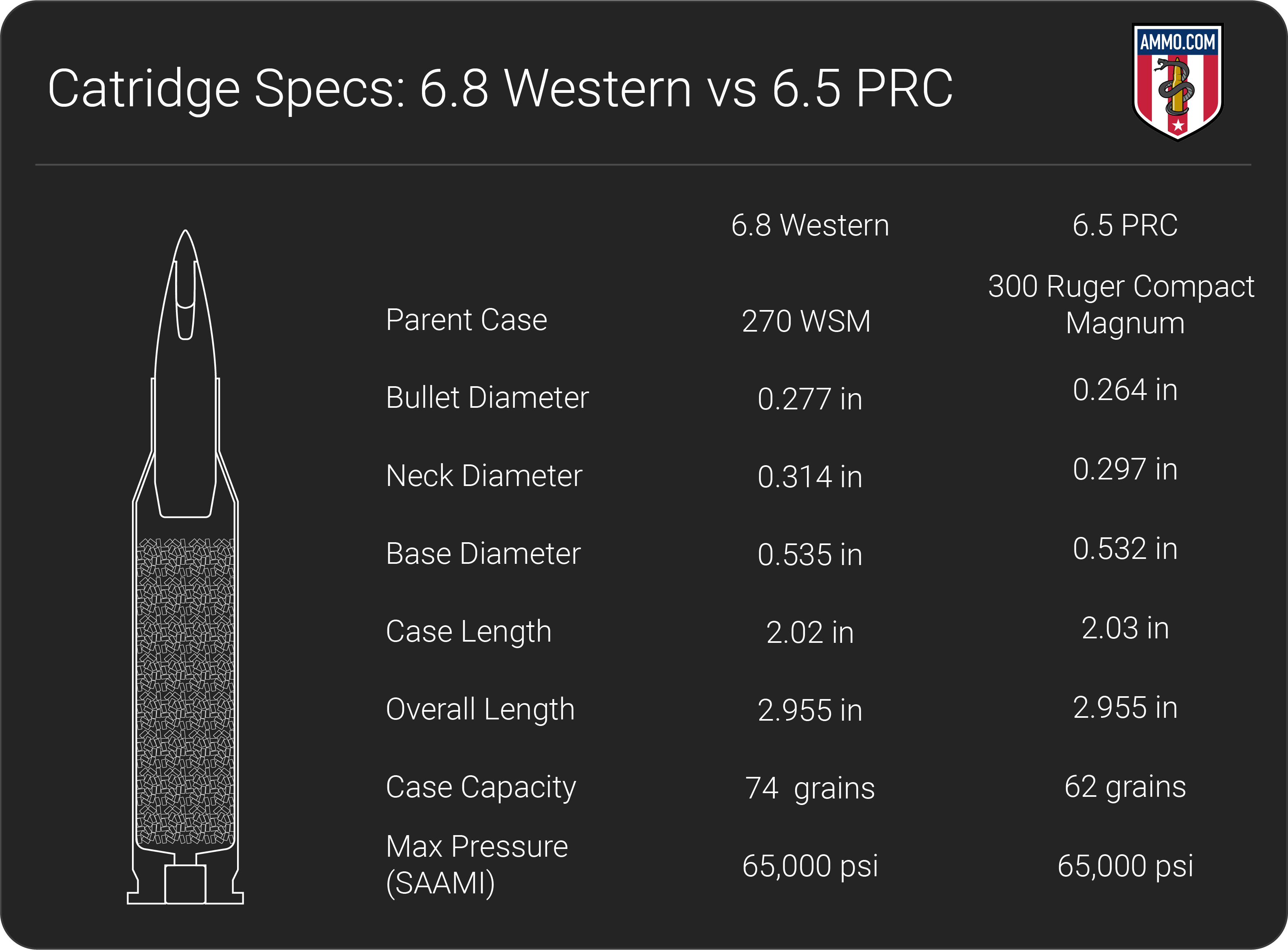 6.8 Western vs 6.5 PRC LongRange Cartridges Comparison