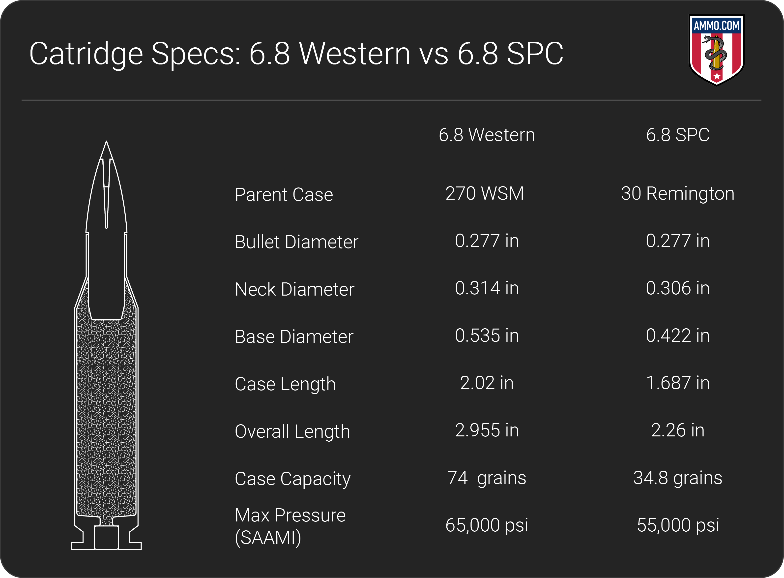 6.8 Western vs 6.8 SPC dimension chart