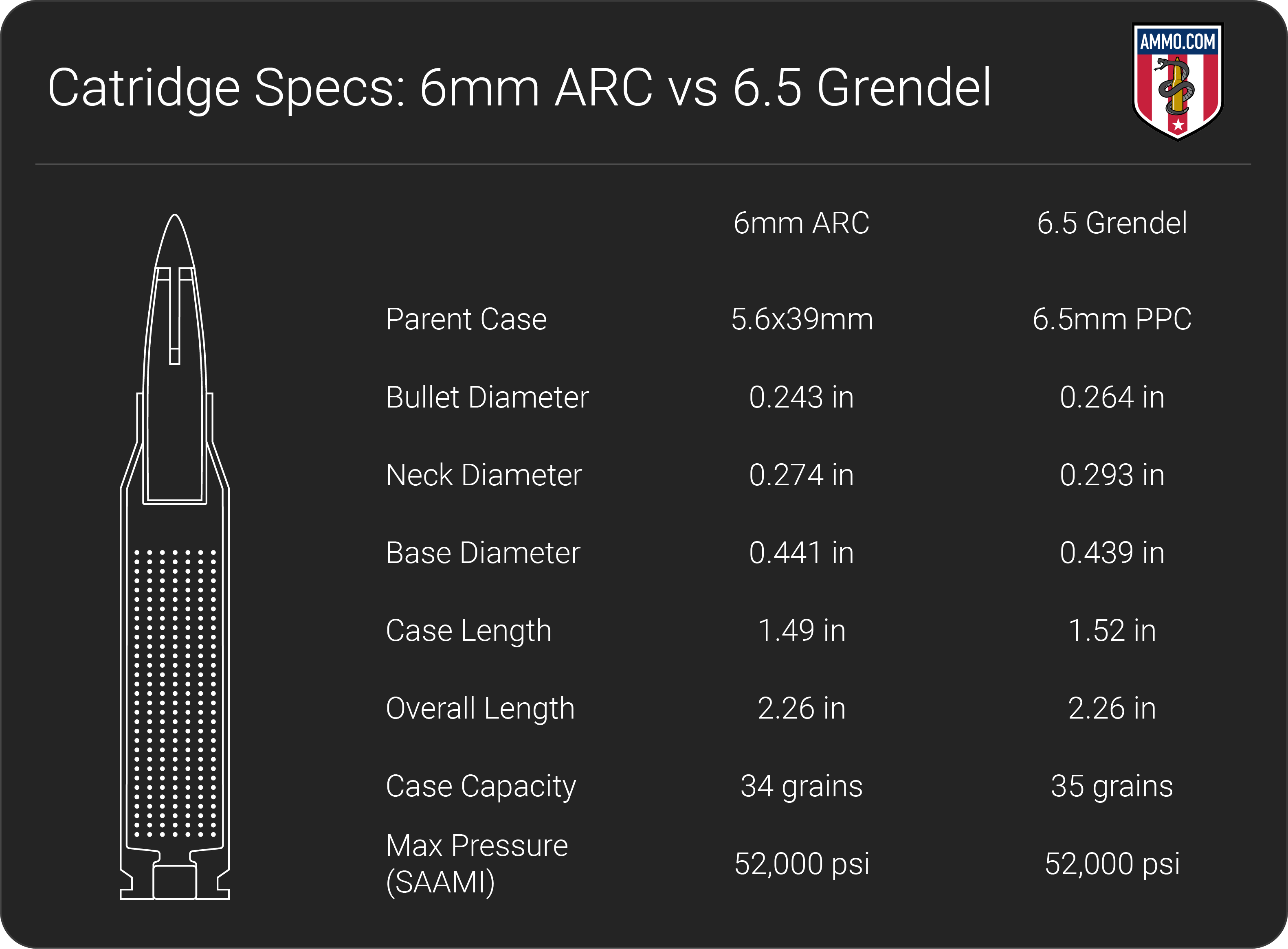 6mm ARC vs 6.5 Grendel dimension chart