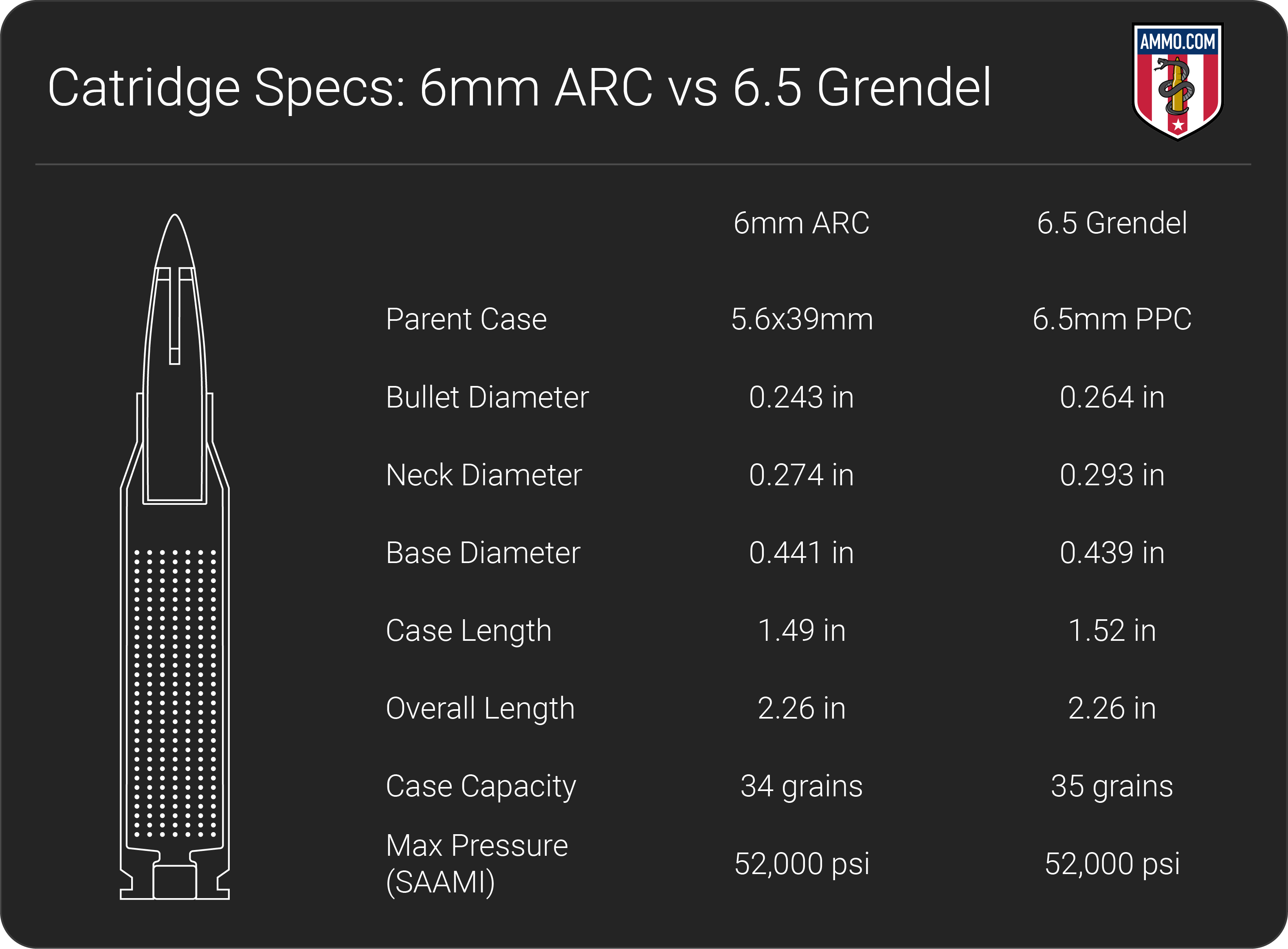 6mm ARC vs 6.5 Grendel Which AR15 Round Is Best?