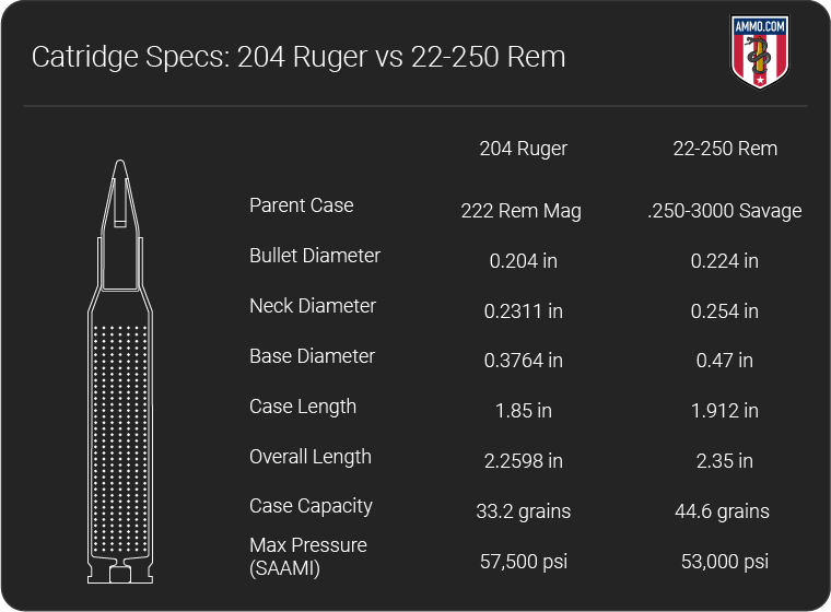 204 Vs 22 250 Ballistics Chart | Portal.posgradount.edu.pe