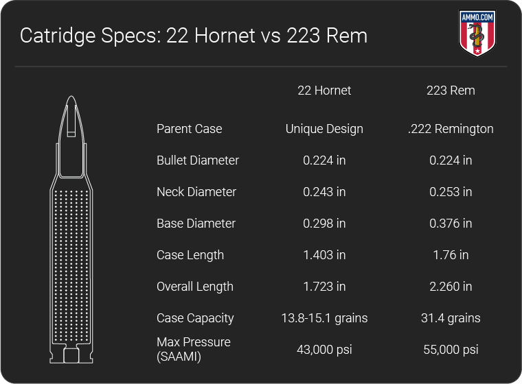 22 Hornet vs 223 dimension chart