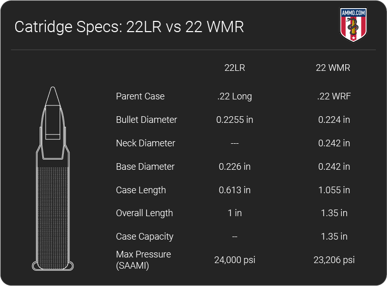 22 LR vs 22 Mag Rimfire Caliber Comparison by