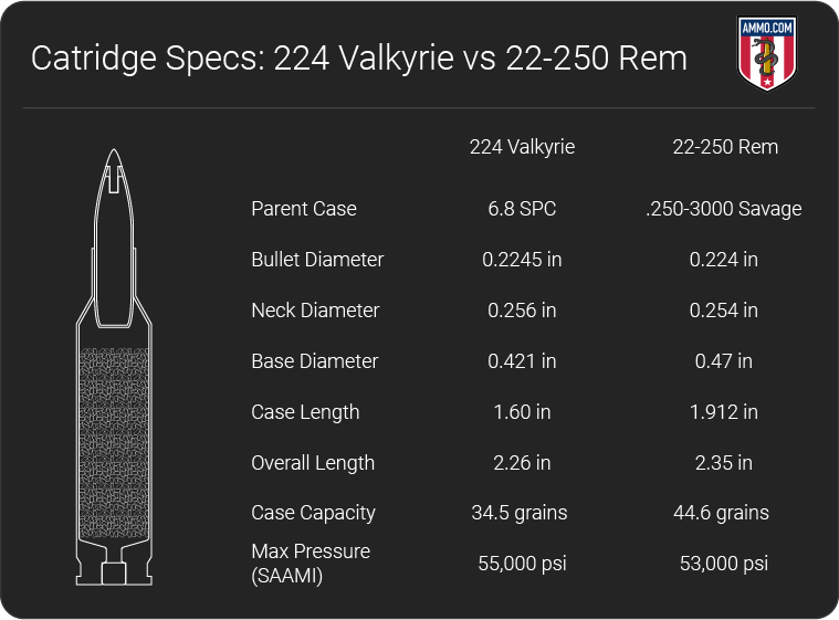 224 Valkyrie vs 22-250 dimension chart