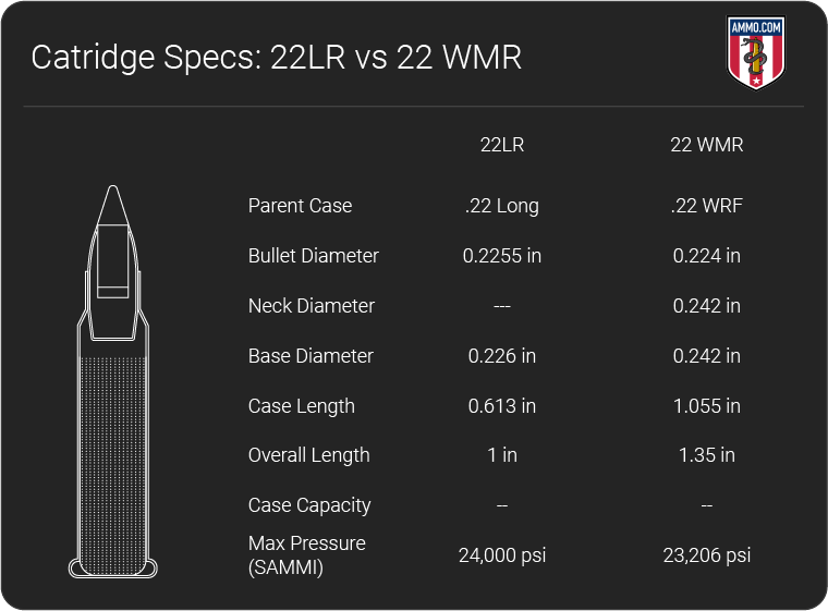 22 LR vs 22 Mag Rimfire Caliber Comparison by