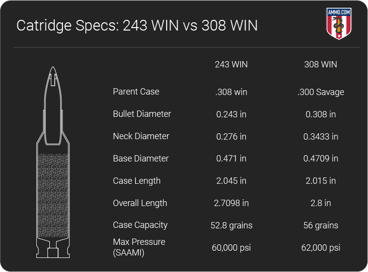 243 Vs 308 Win Caliber Comparison Ammo Guide For Hunters | Images and ...