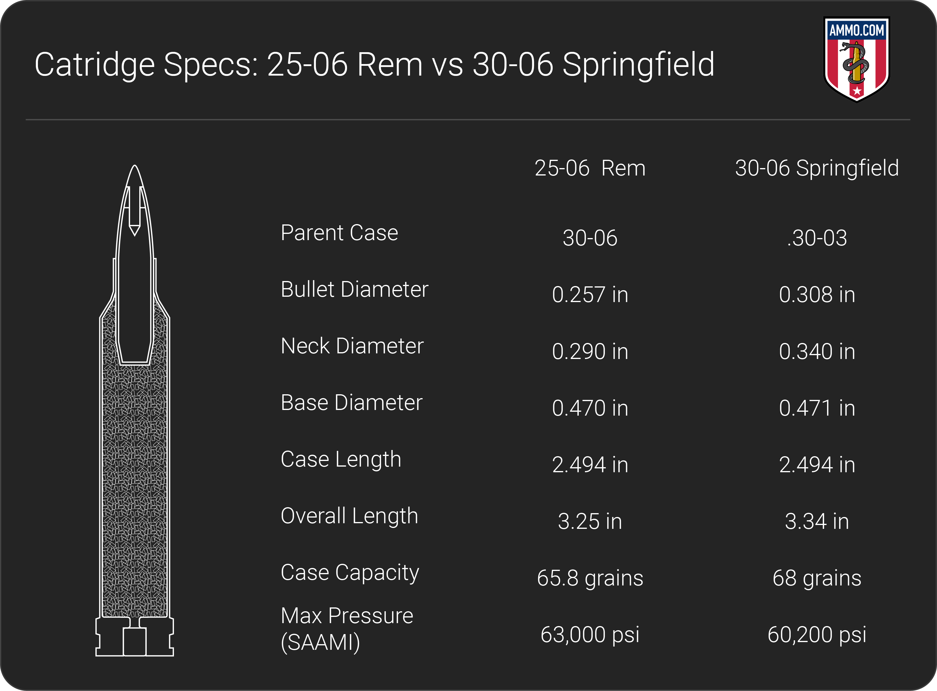 25-06 vs 30-06 Springfield Review & Comparison - Big Game Hunting Blog