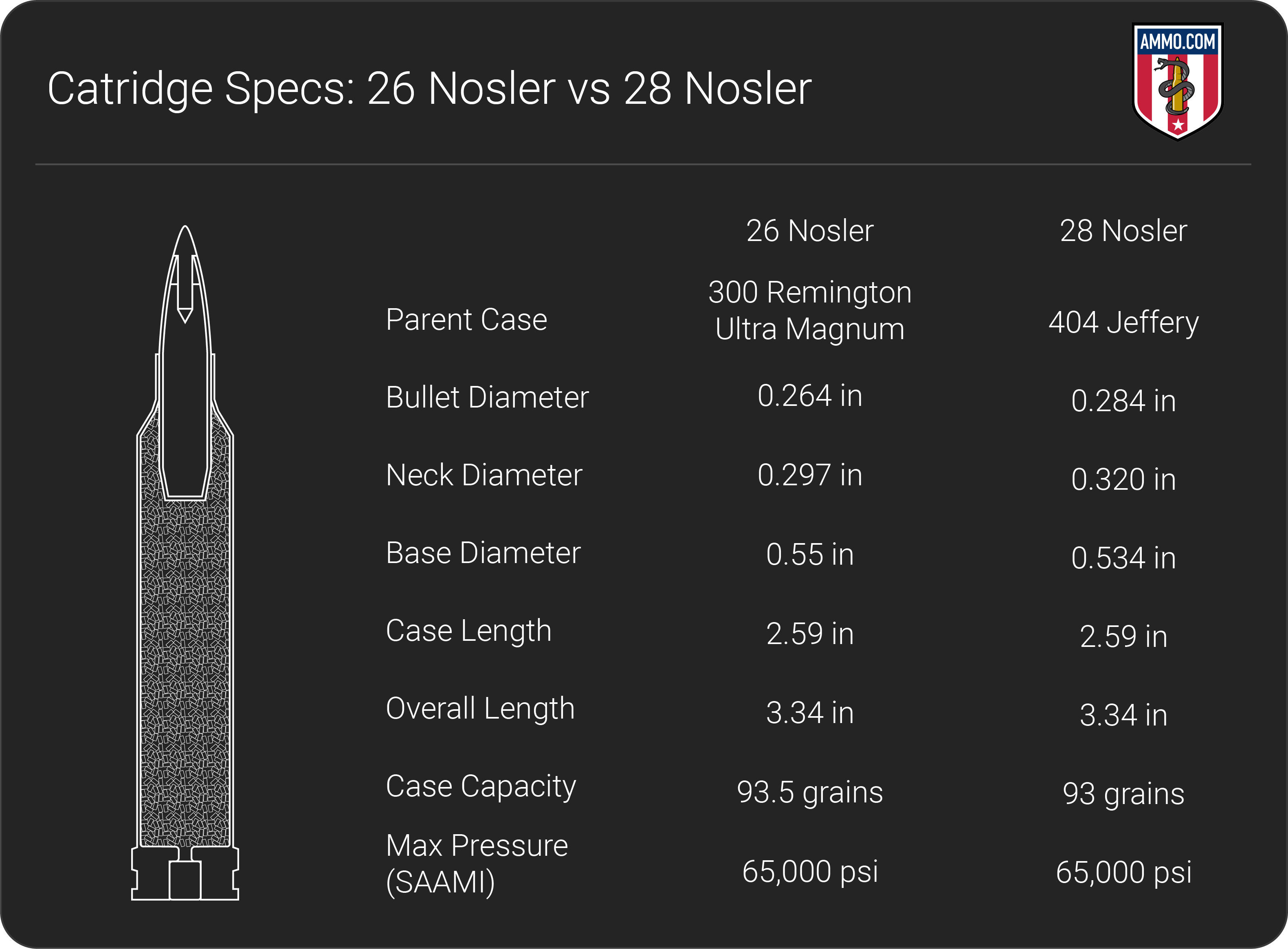 26 Nosler vs 28 Nosler dimension chart