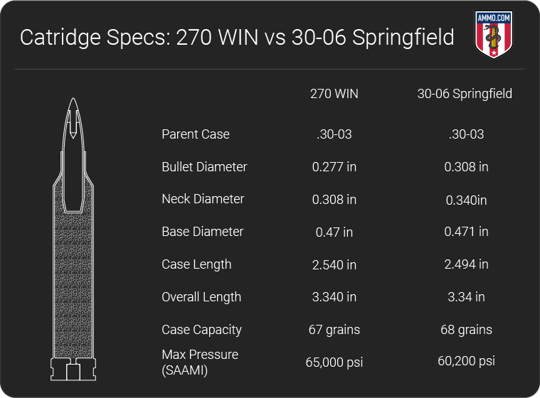 .270 Vs 30-06 : Power-Packed Ballistics Showdown