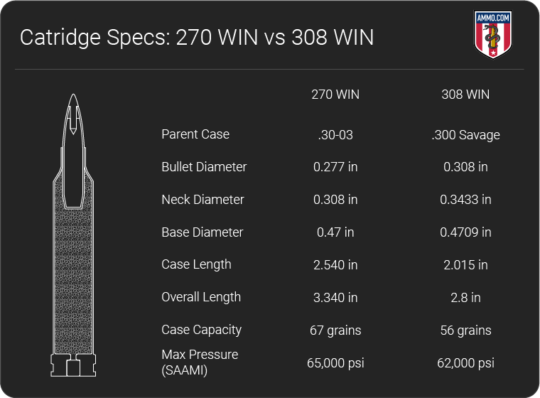 270 vs .308 Win A Hunter s Caliber Comparison by Ammo