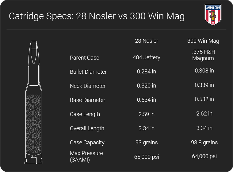 28 Nosler vs 300 Win Mag dimension chart