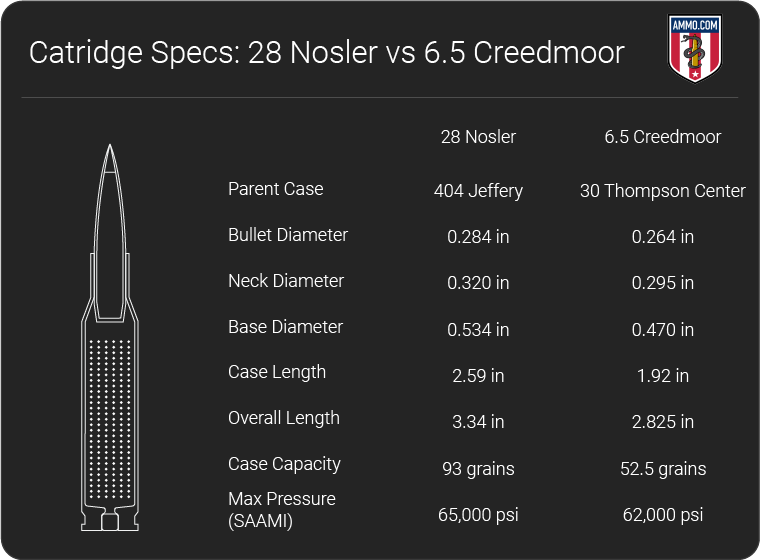 28 Nosler vs 6.5 Creedmoor dimension chart