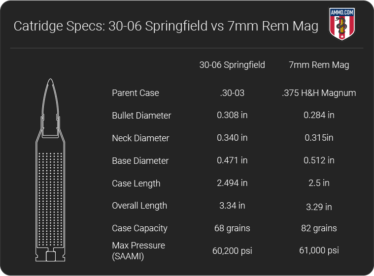 3006 vs 7mm Rem Mag Rifle Caliber Comparison by