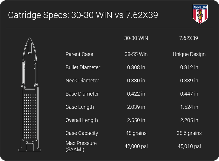 30-30 vs 7.62x39 dimension chart