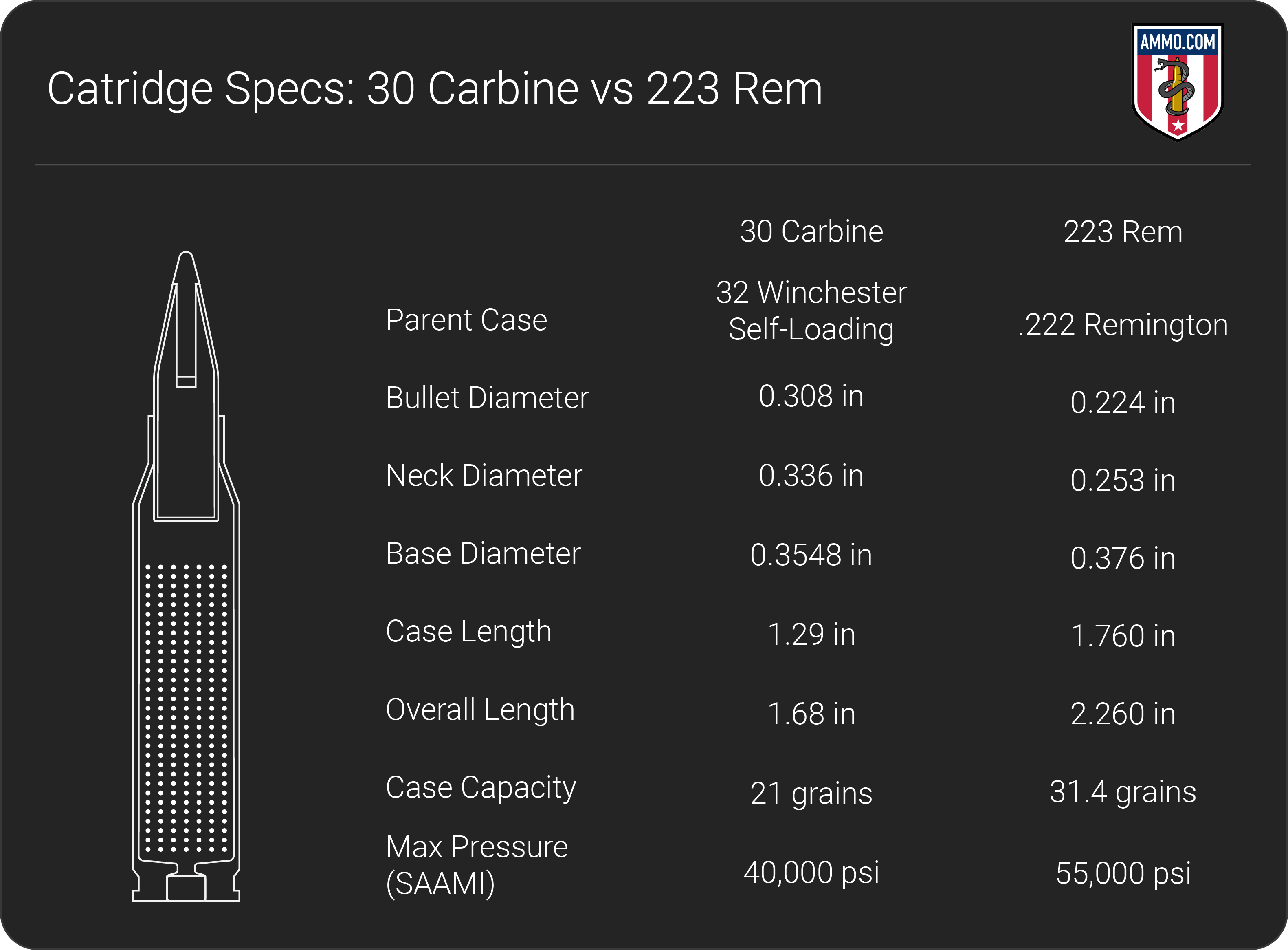 30 Carbine vs 223 dimension chart