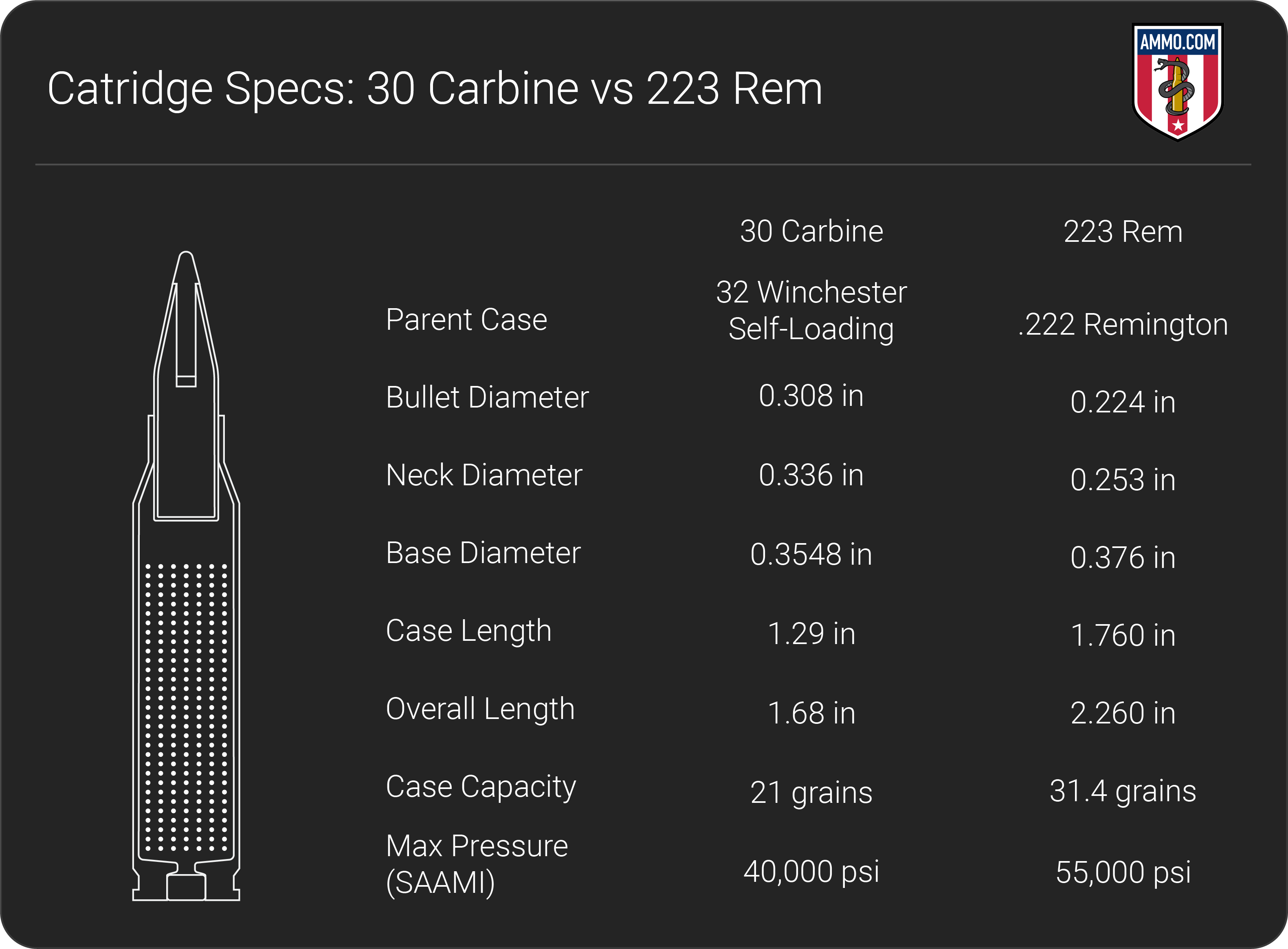 30 Carbine vs 223 - Carbine Bullet Comparison by Ammo.com