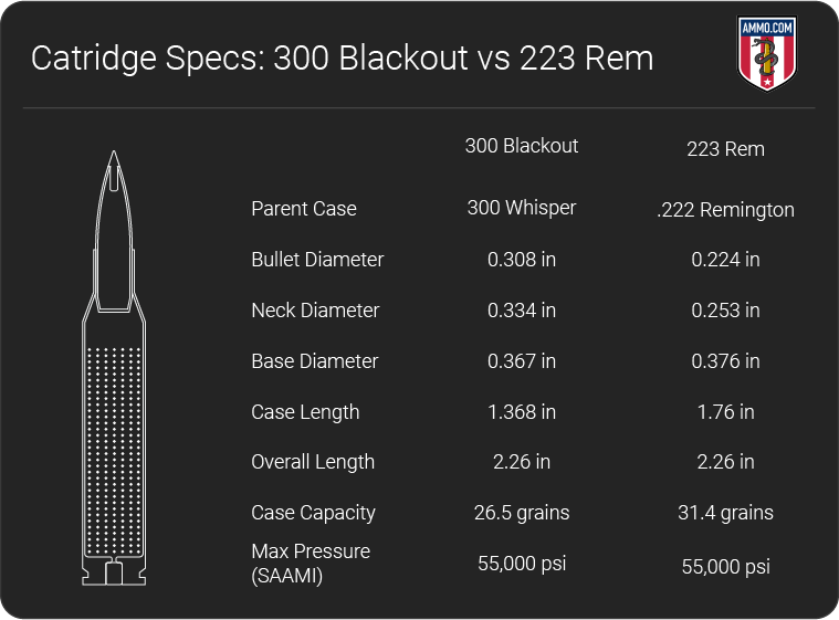 300 Blackout vs 223 dimension chart