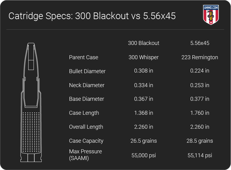 300 Blackout vs 5.56 - AR-15 Caliber Comparison by