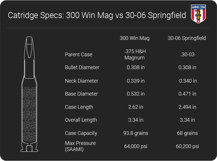 300 Win Mag vs 30-06: Big Game Caliber Comparison - Ammo.com