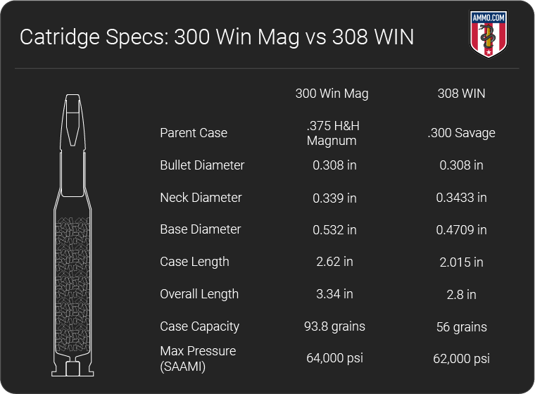 300 Win Mag vs 308 Caliber Comparison from Ammo.com