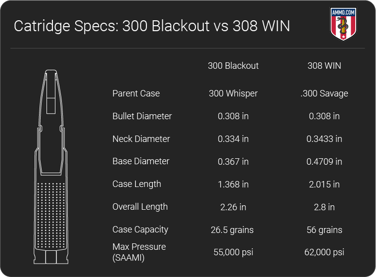 300 Blackout vs 308 Caliber Comparison Why Intended Purpose Matters