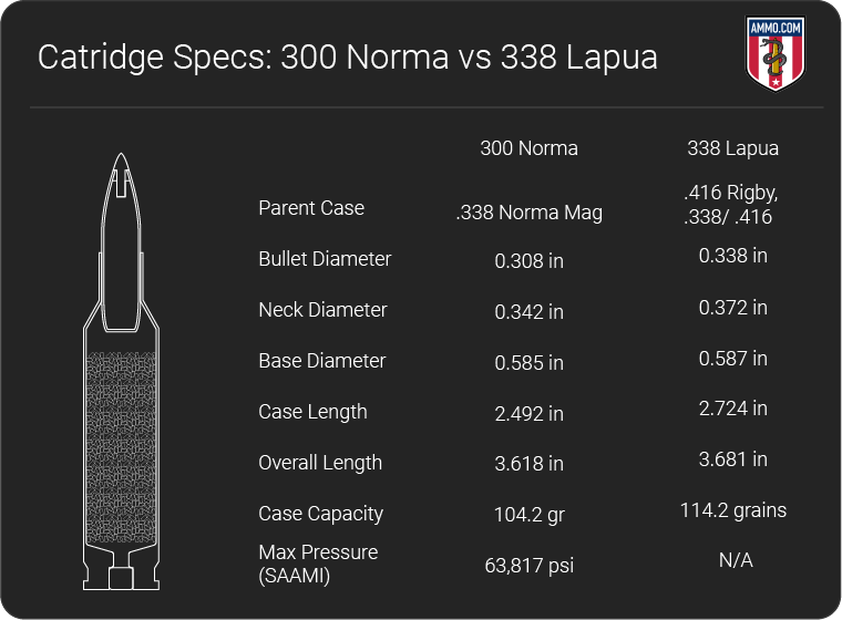 300 Norma vs 338 Lapua dimension chart