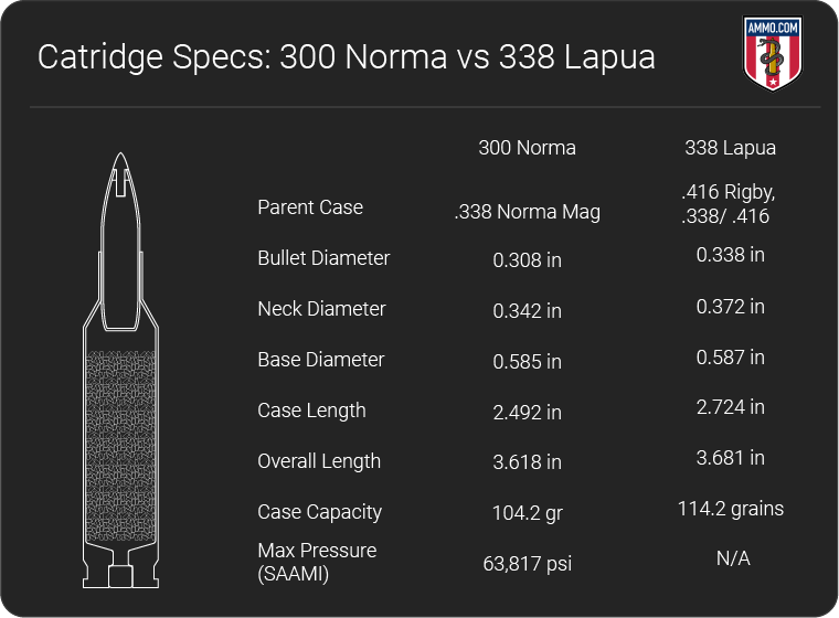 300 Norma vs 338 Lapua Caliber Comparison by