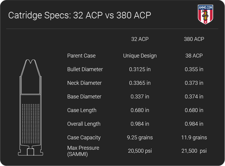 32 ACP Vs 380 ACP Pistol Cartridge Comparison By Ammo 32 ACP Vs 380 ACP Pistol Cartridge Comparison By Ammo