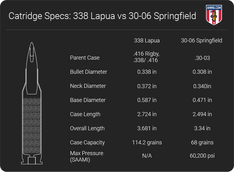 338 Lapua vs 30-06 dimension chart