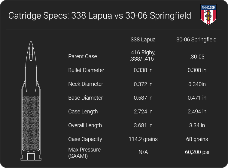 338 Lapua vs 3006 Rifle Caliber Comparison by